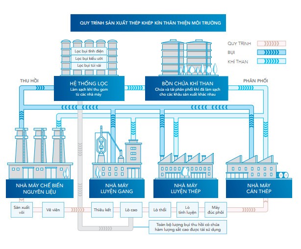 Công nghệ sản xuất thép Hòa Phát