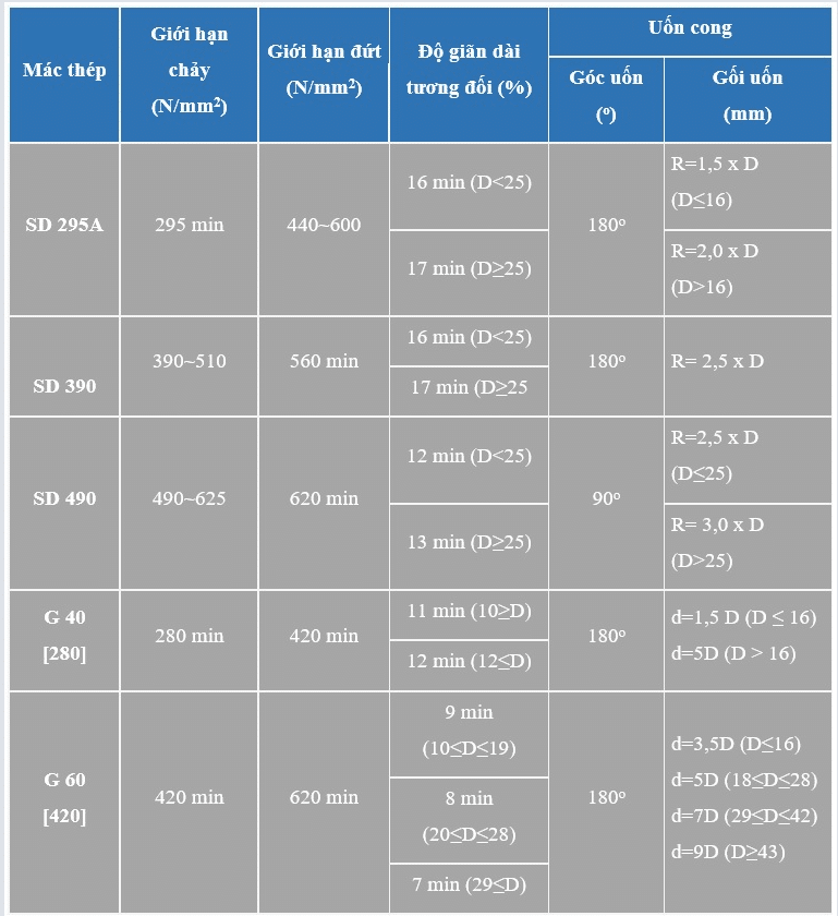 Mác thép cuộn Pomina