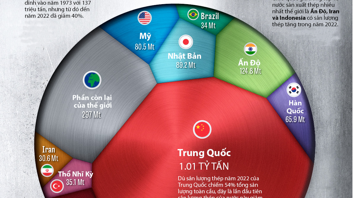 Ai là nhà cung cấp thép lớn nhất thế giới?