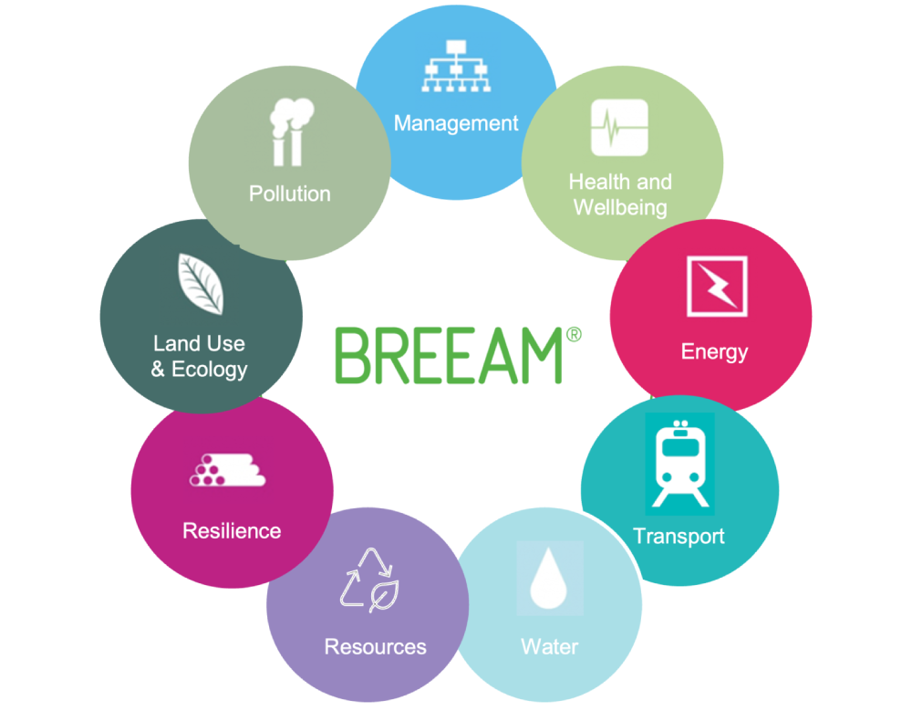 Chứng nhận BREEAM