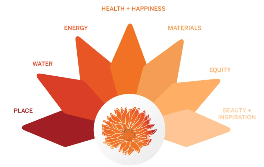 Chứng nhận Living Building Challenge