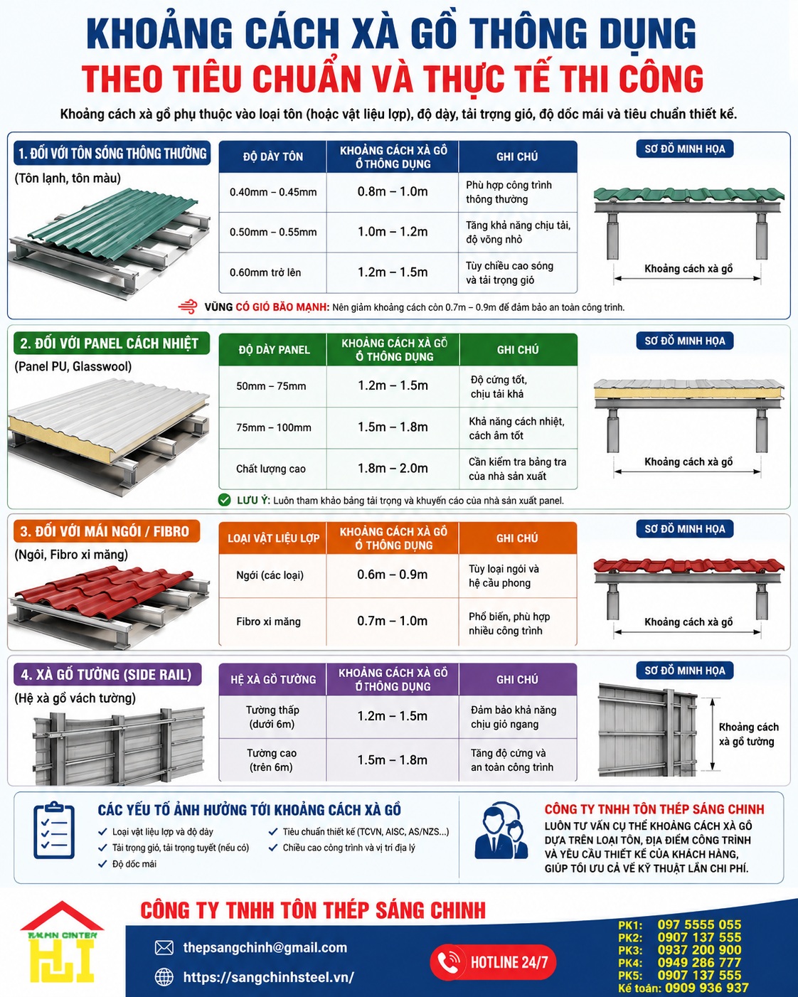 Khoảng cách xà gồ