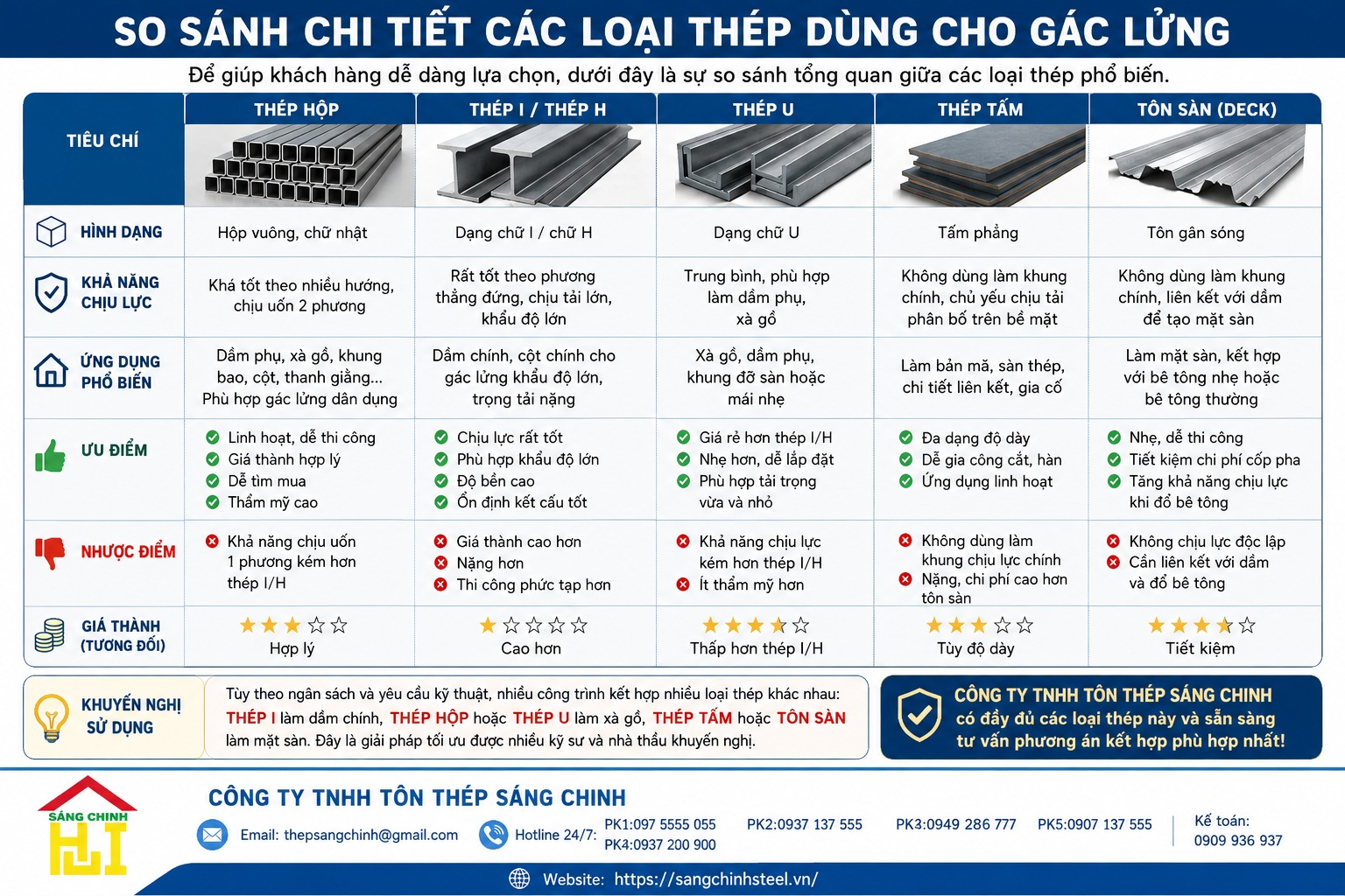 Làm gác lửng nên dùng thép nào?