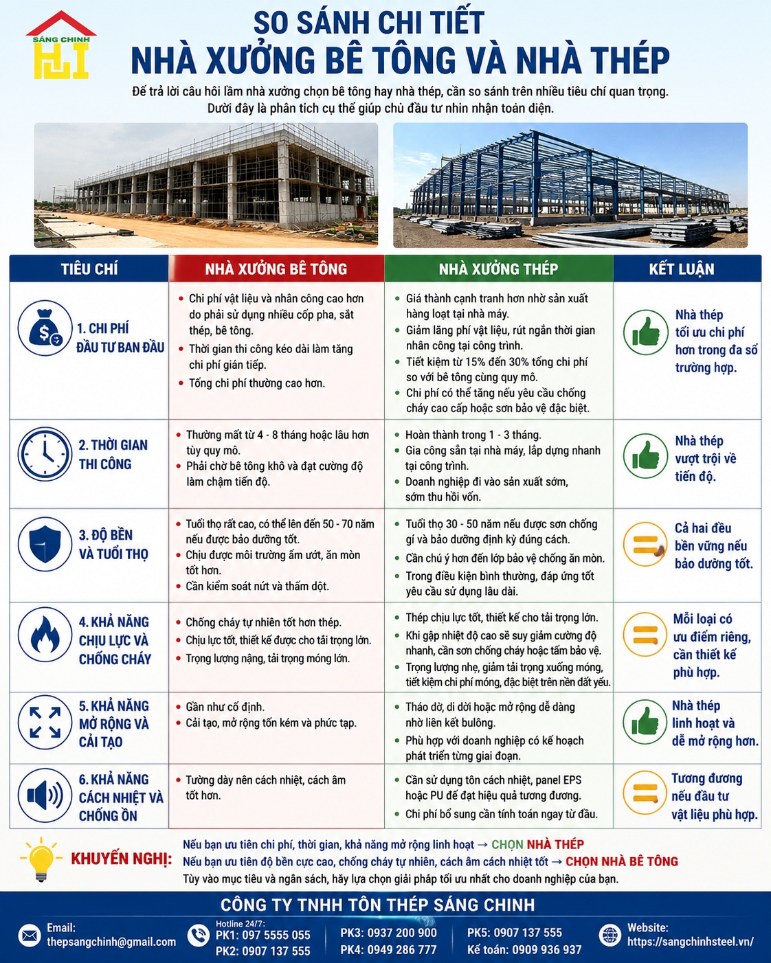 Làm nhà xưởng chọn bê tông hay nhà thép?