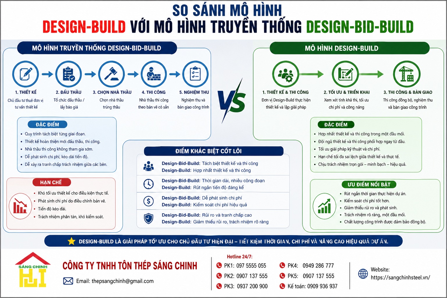 Mô hình Design-build là gì? Giải pháp cho xây nhà thép tiền chế
