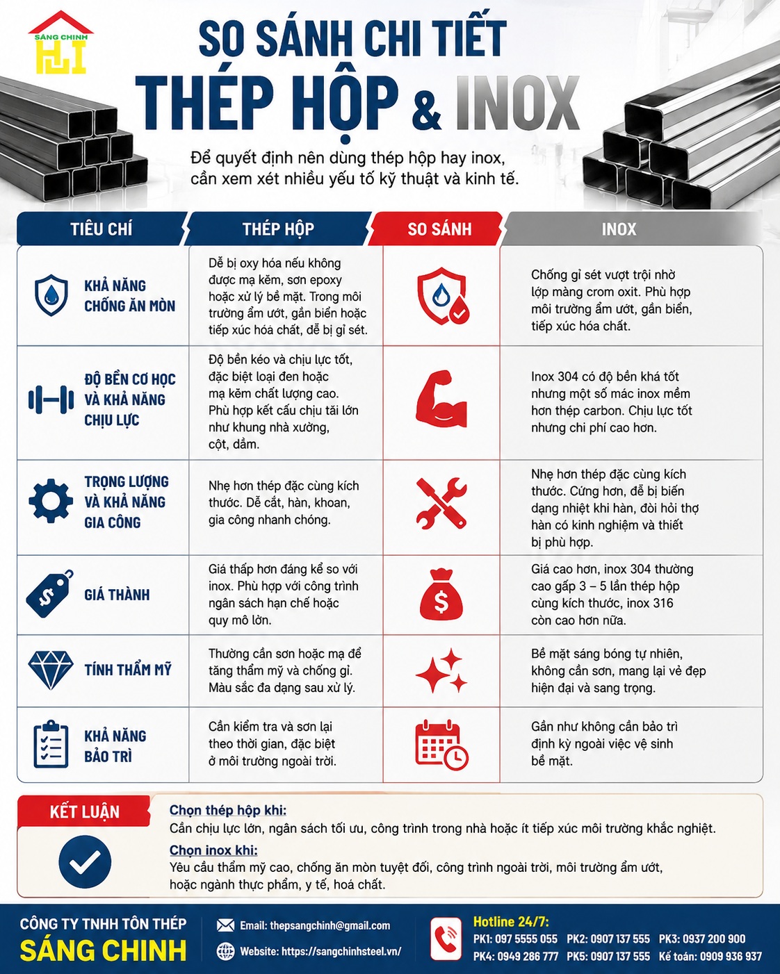 Nên dùng thép hộp hay inox