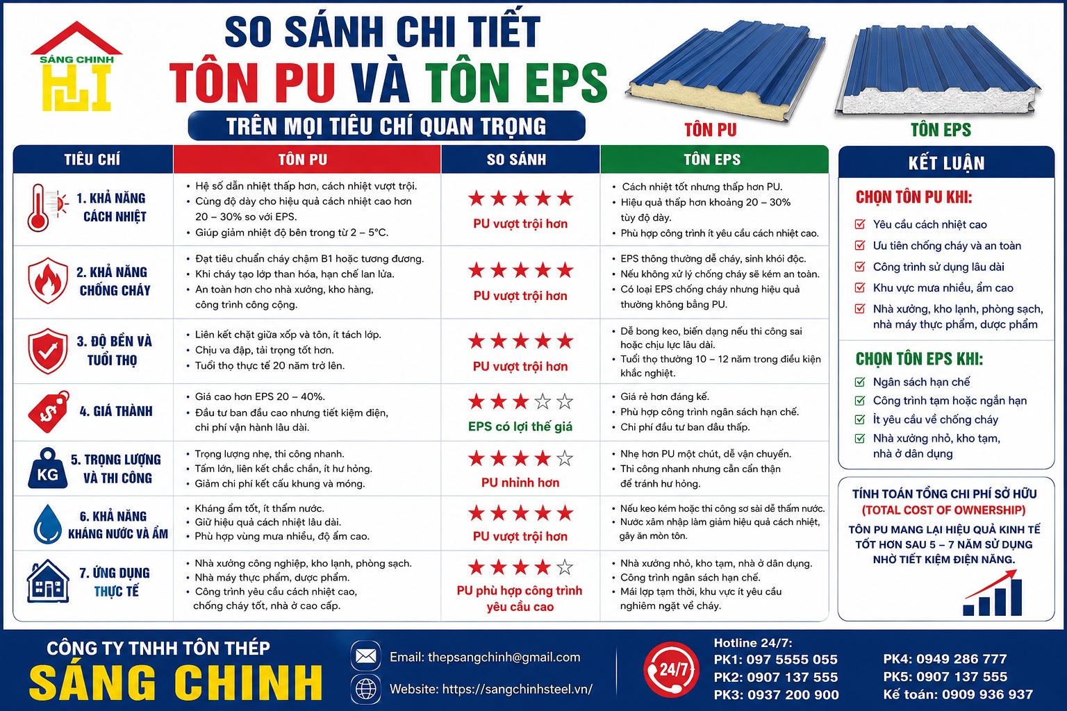 Nên dùng tôn PU hay EPS
