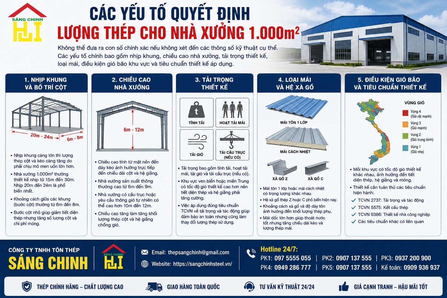 Nhà xưởng 1.000m² cần bao nhiêu thép?