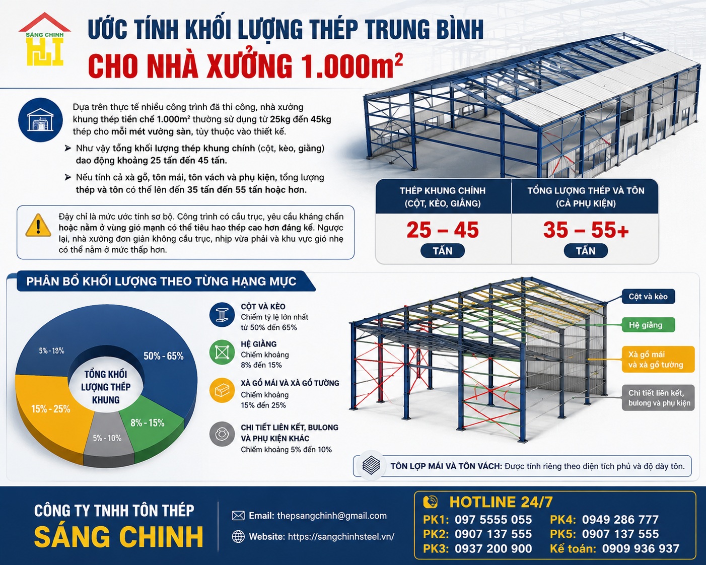 Nhà xưởng 1.000m² cần bao nhiêu thép?