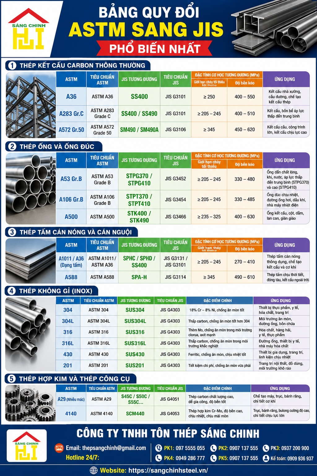Quy đổi ASTM sang JIS