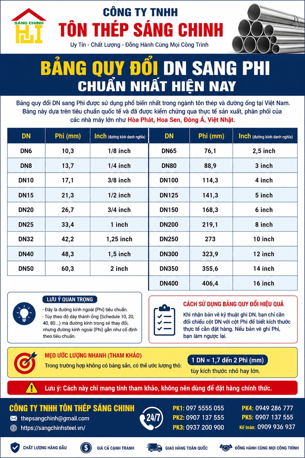 Quy đổi DN sang Phi