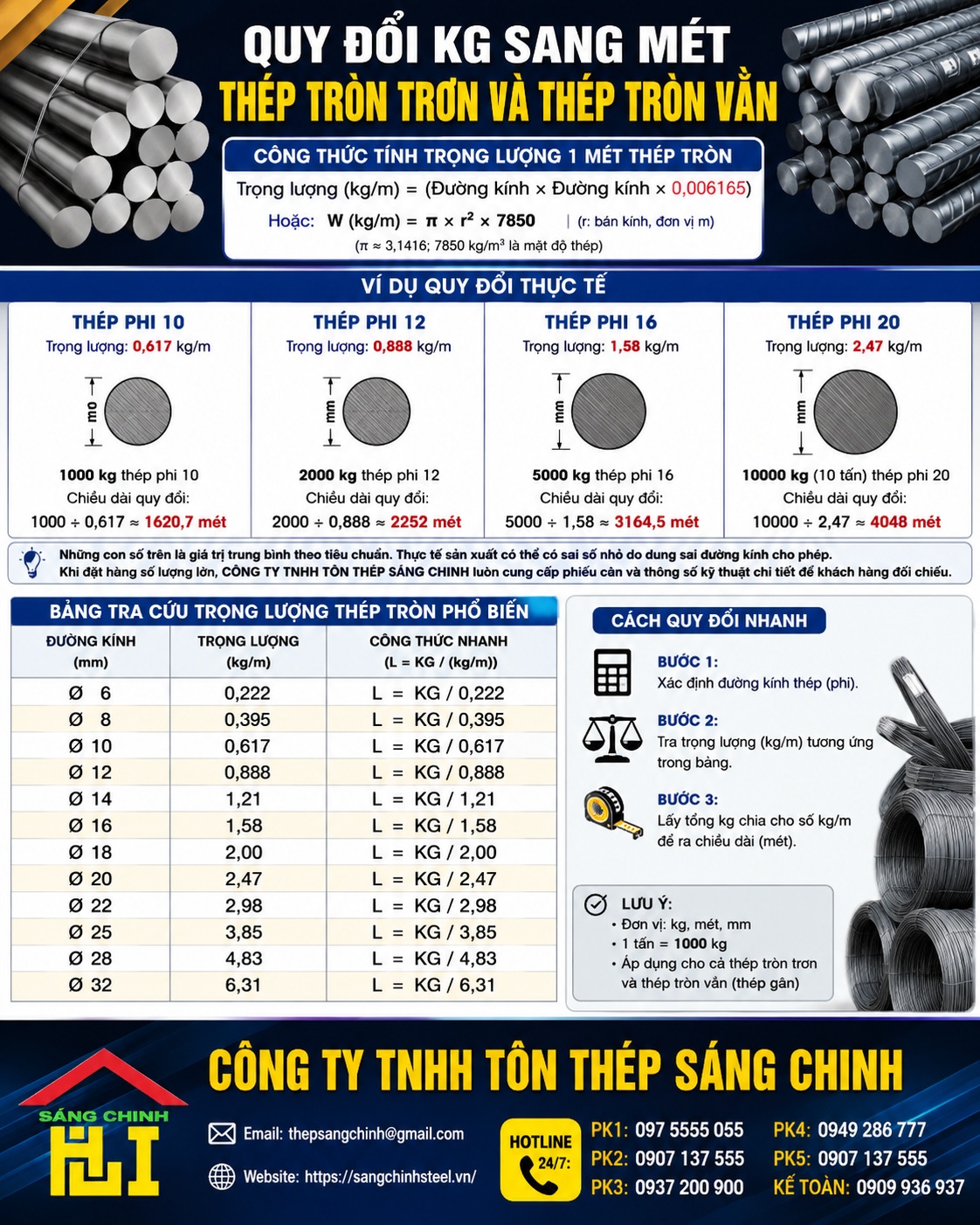 Quy đổi kg sang mét thép