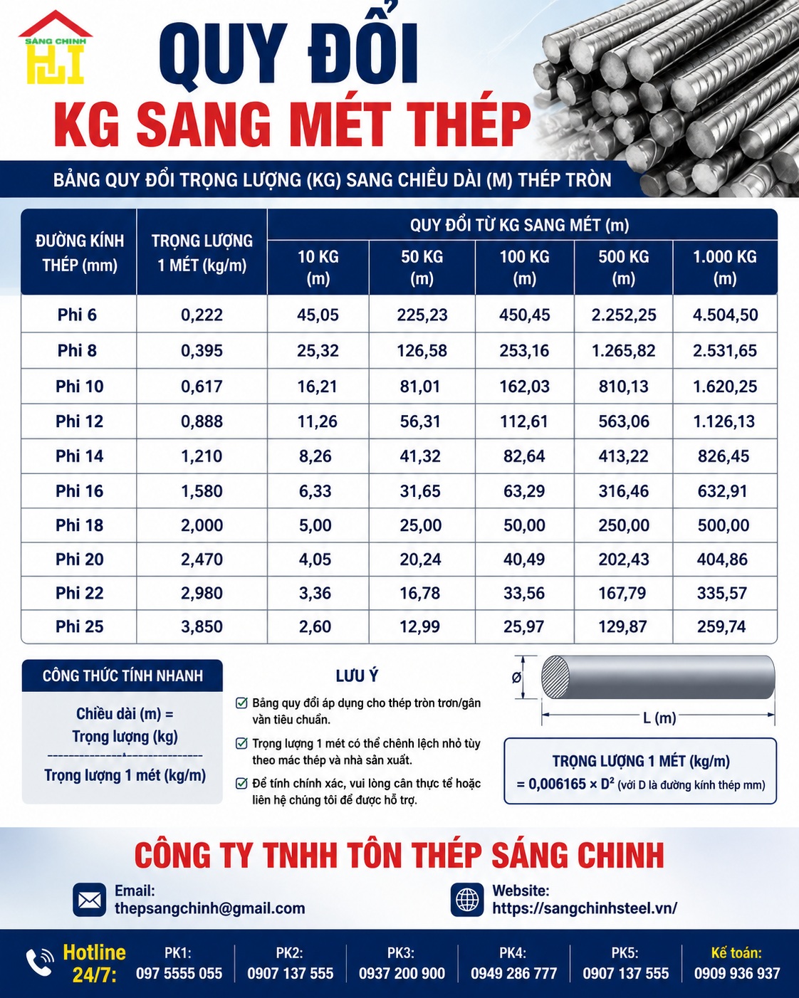 Quy đổi kg sang mét thép