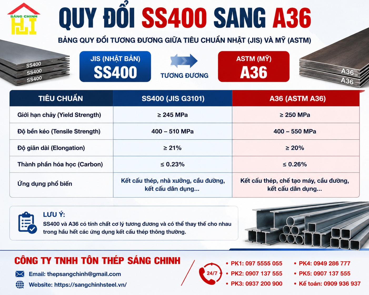 Quy đổi SS400 sang A36