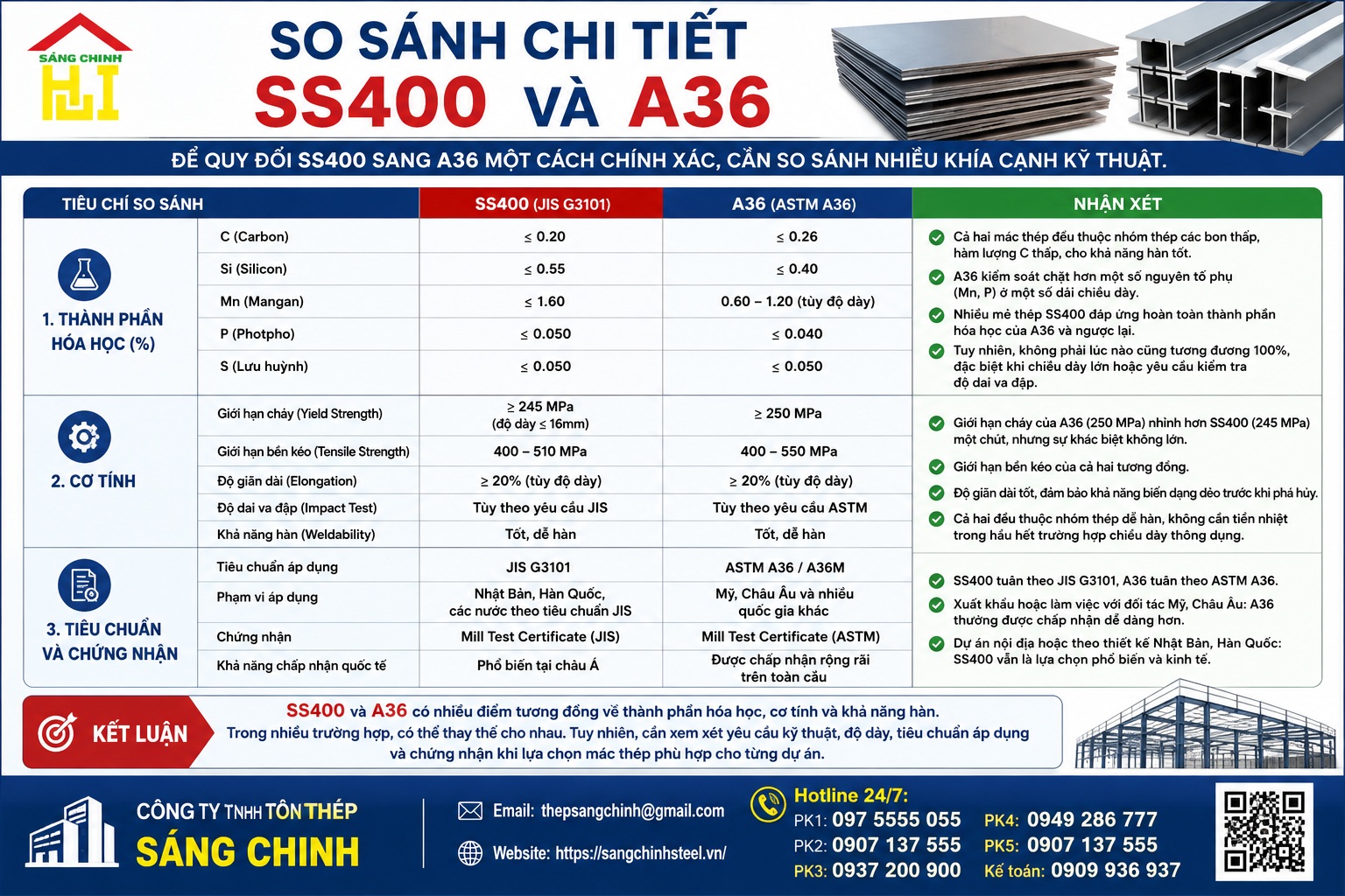 Quy đổi SS400 sang A36
