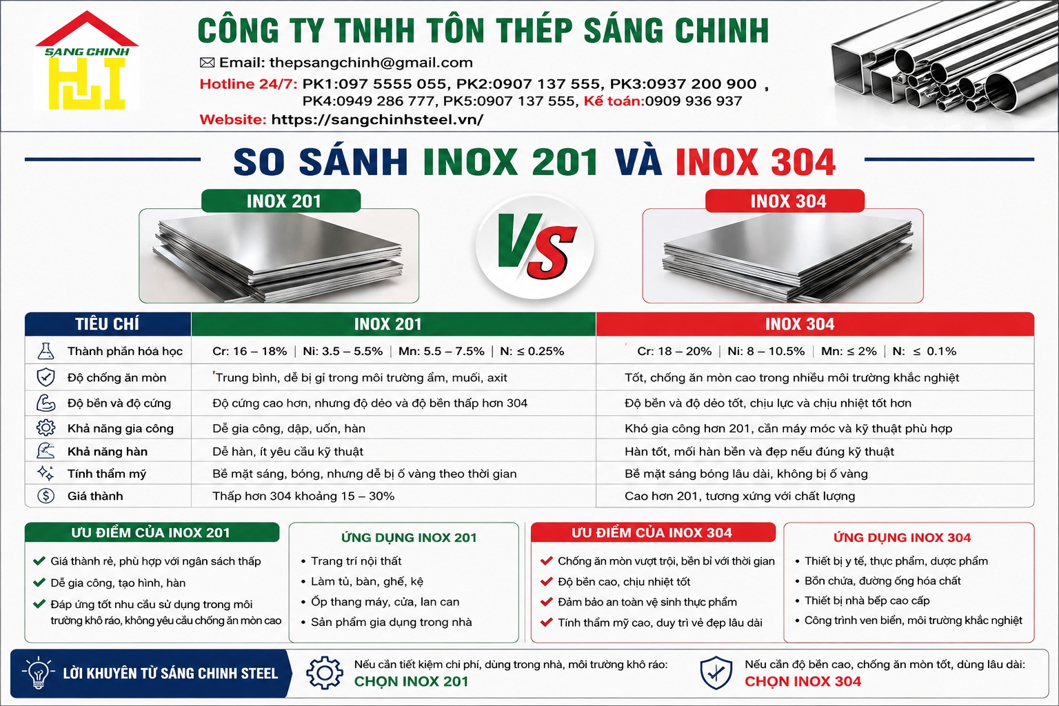 So sánh inox 201 và inox 304