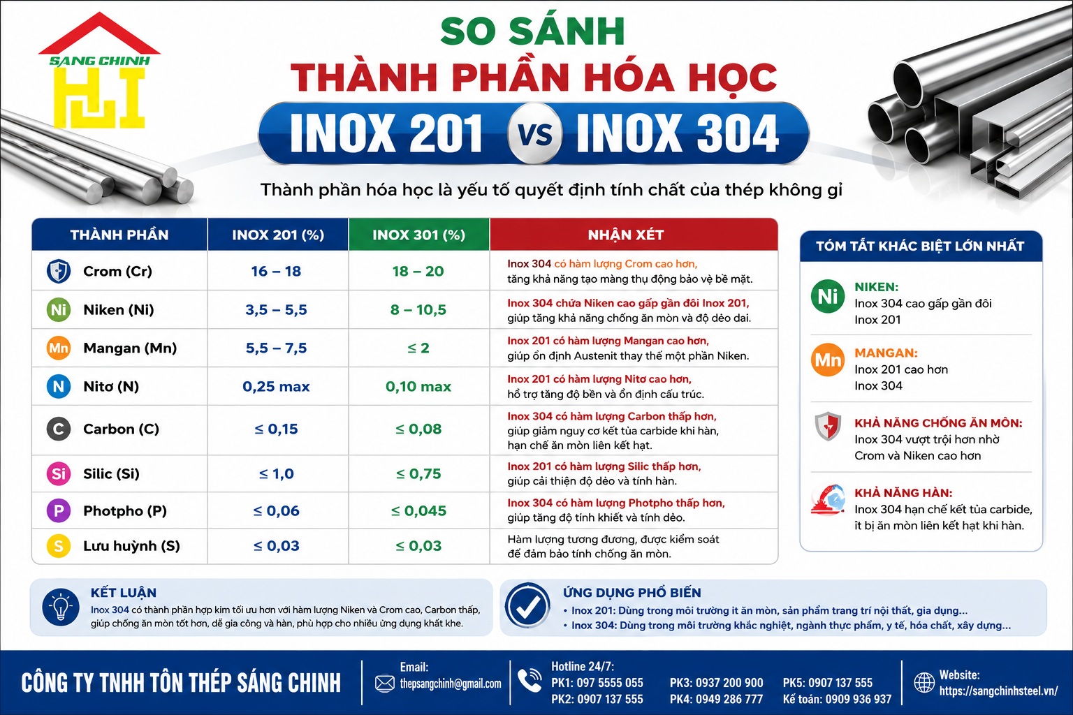 So sánh inox 201 và inox 304