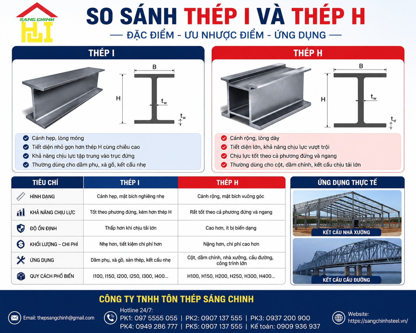 So sánh thép I và thép H