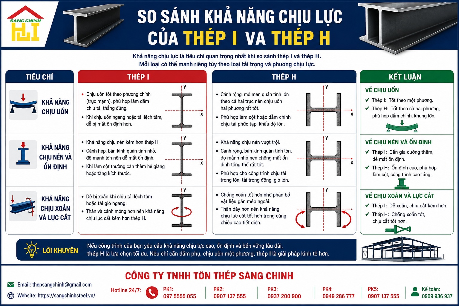 So sánh thép I và thép H