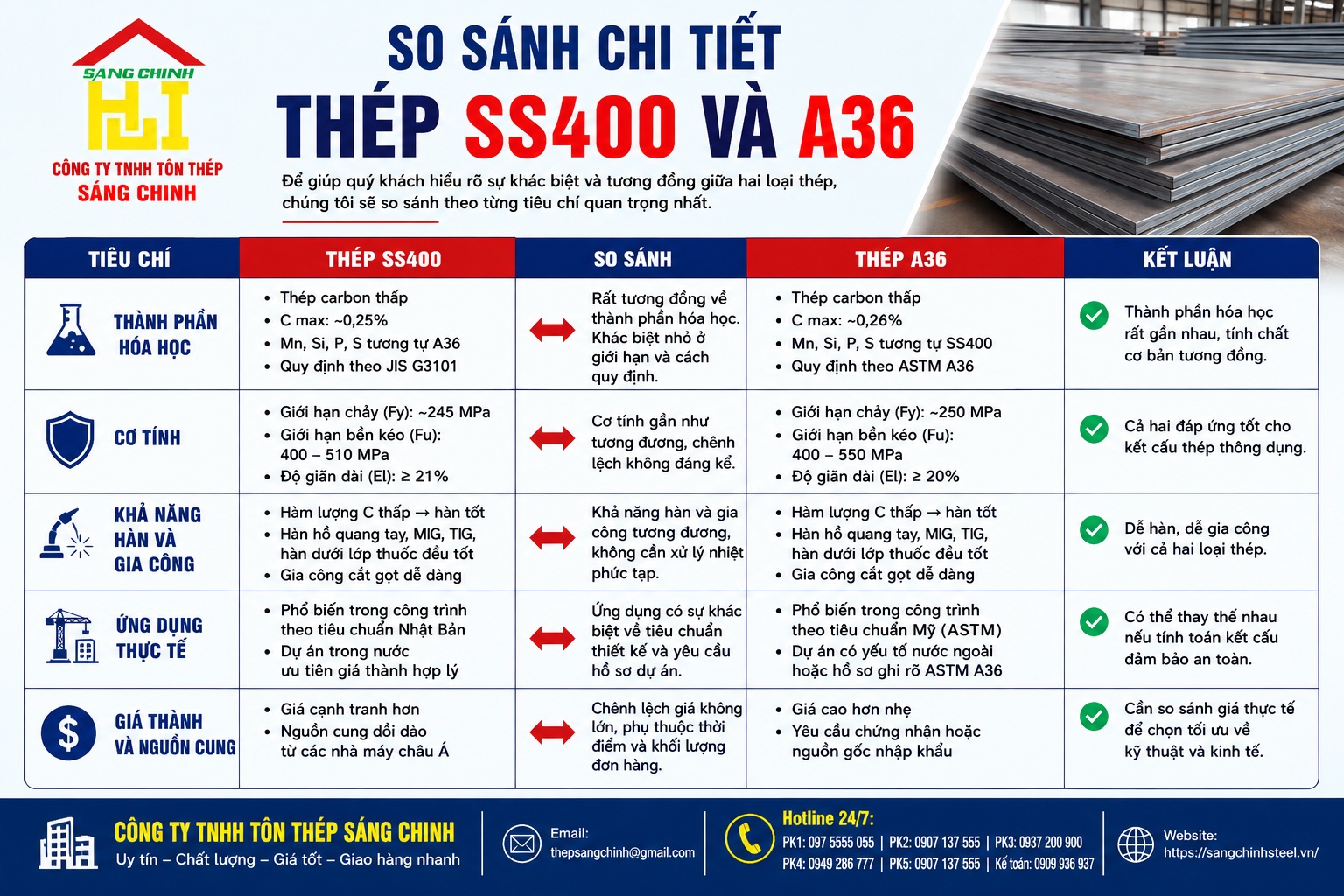 So sánh thép SS400 và A36