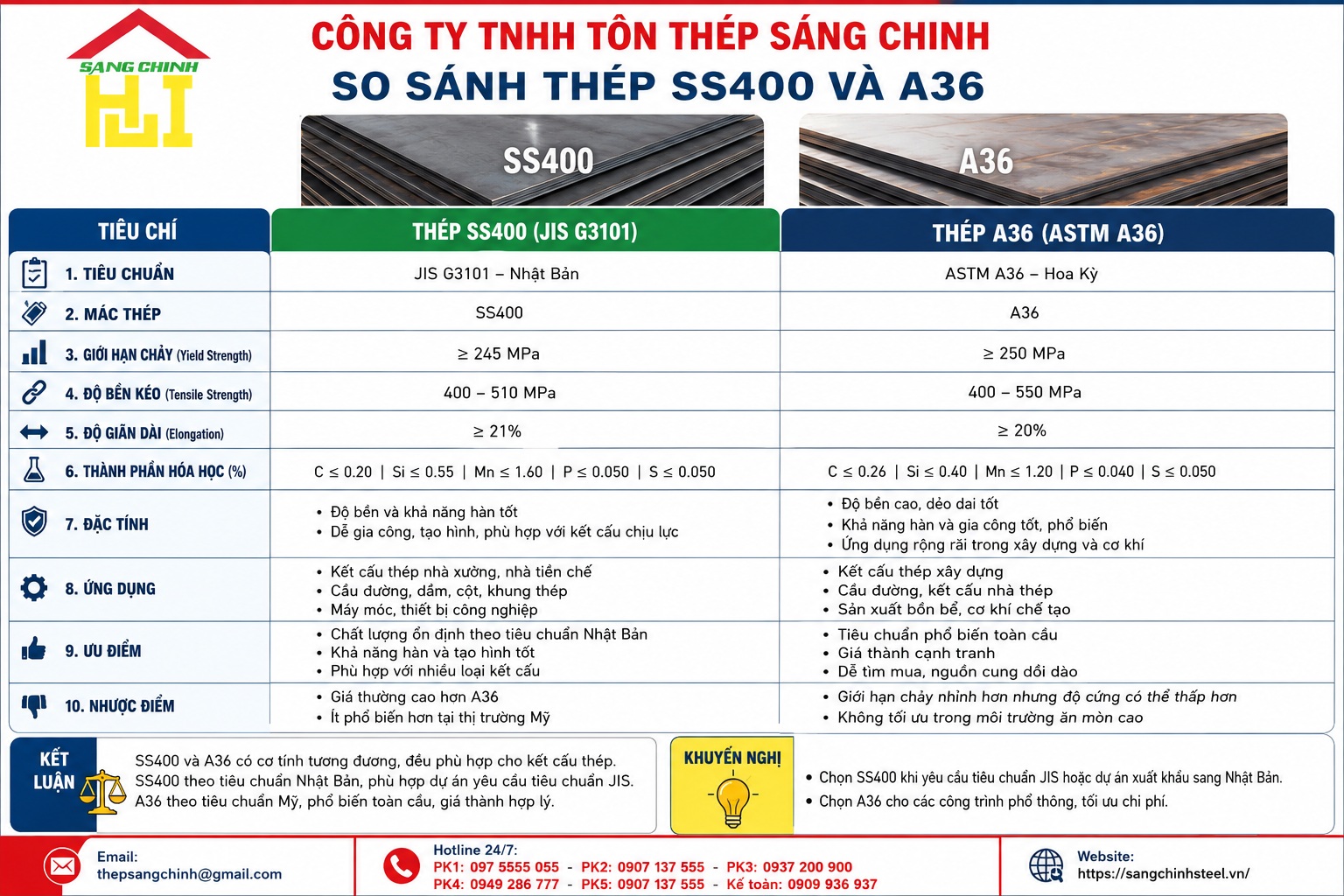 So sánh thép SS400 và A36