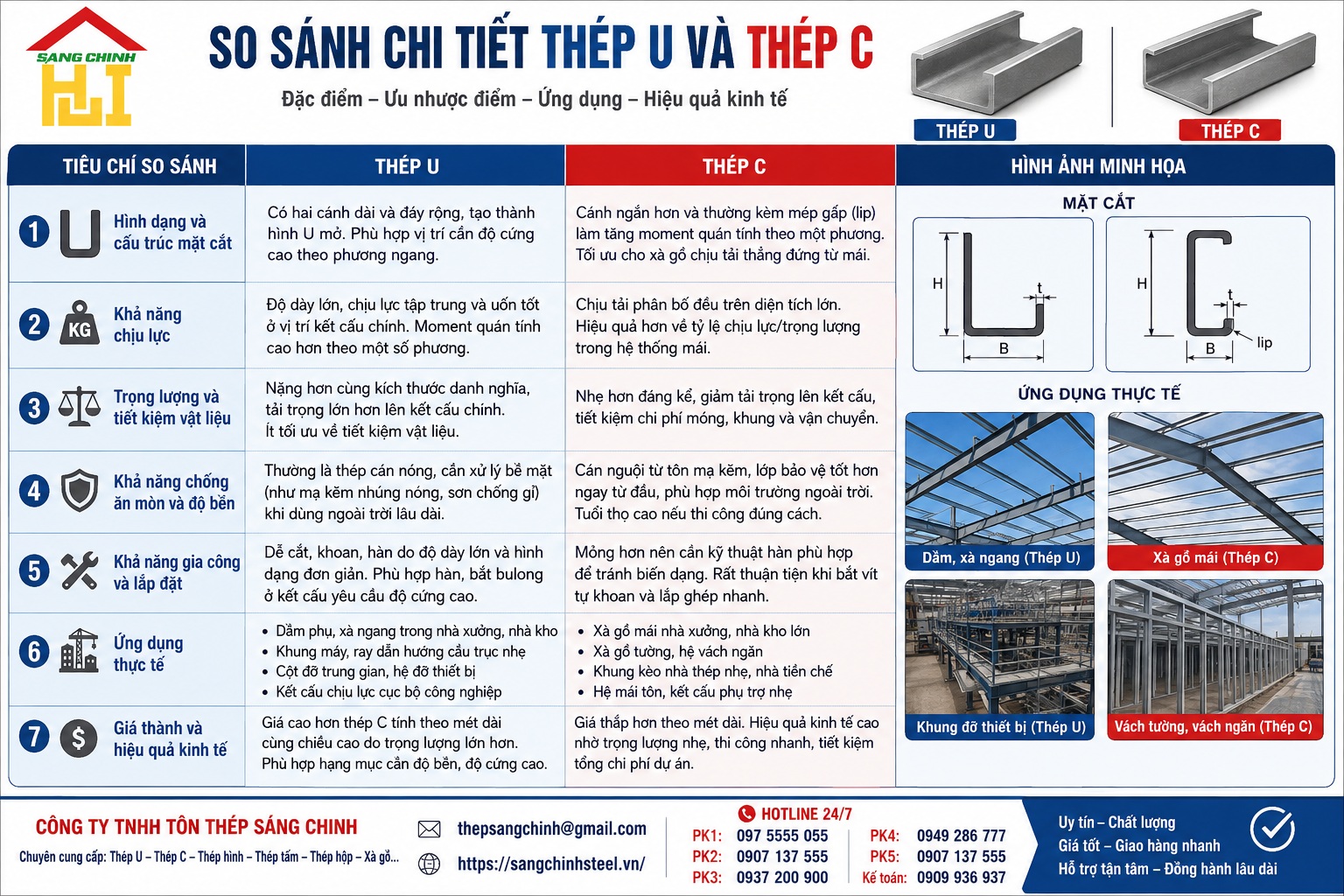So sánh thép U và thép C
