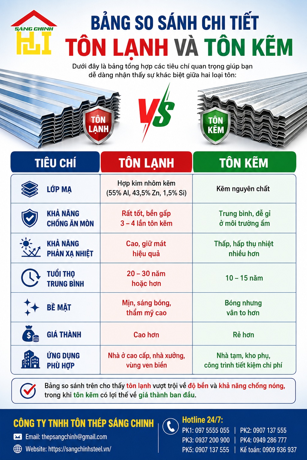 So sánh tôn lạnh và tôn kẽm