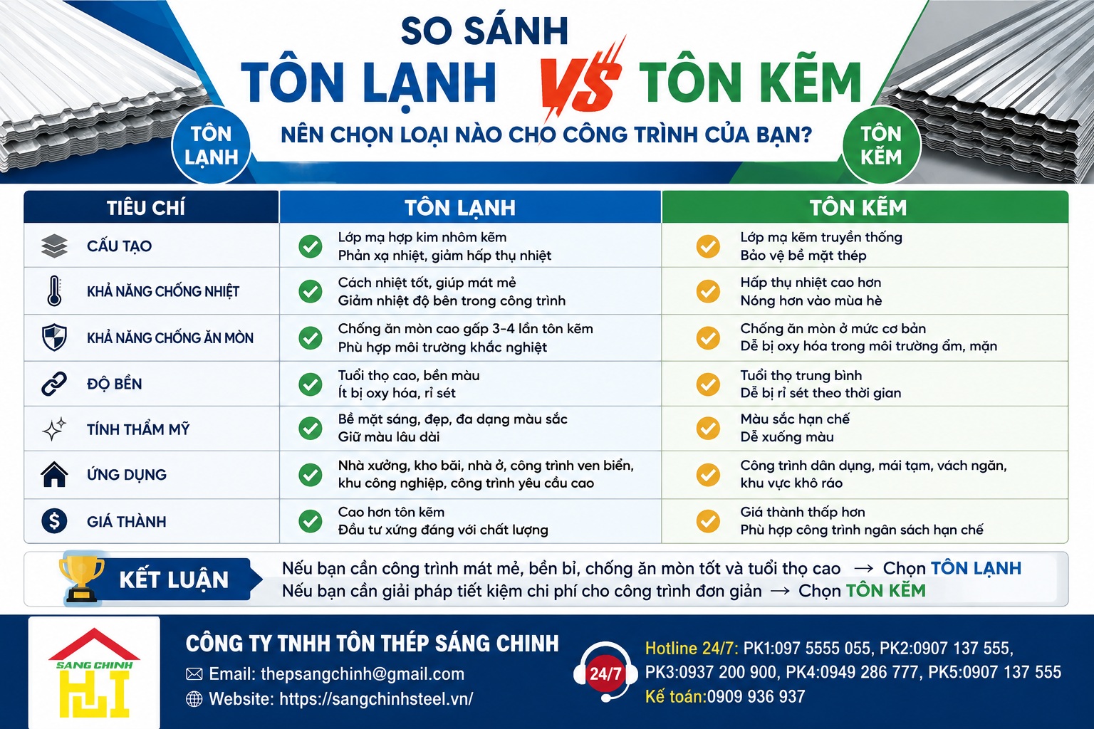 So sánh tôn lạnh và tôn kẽm