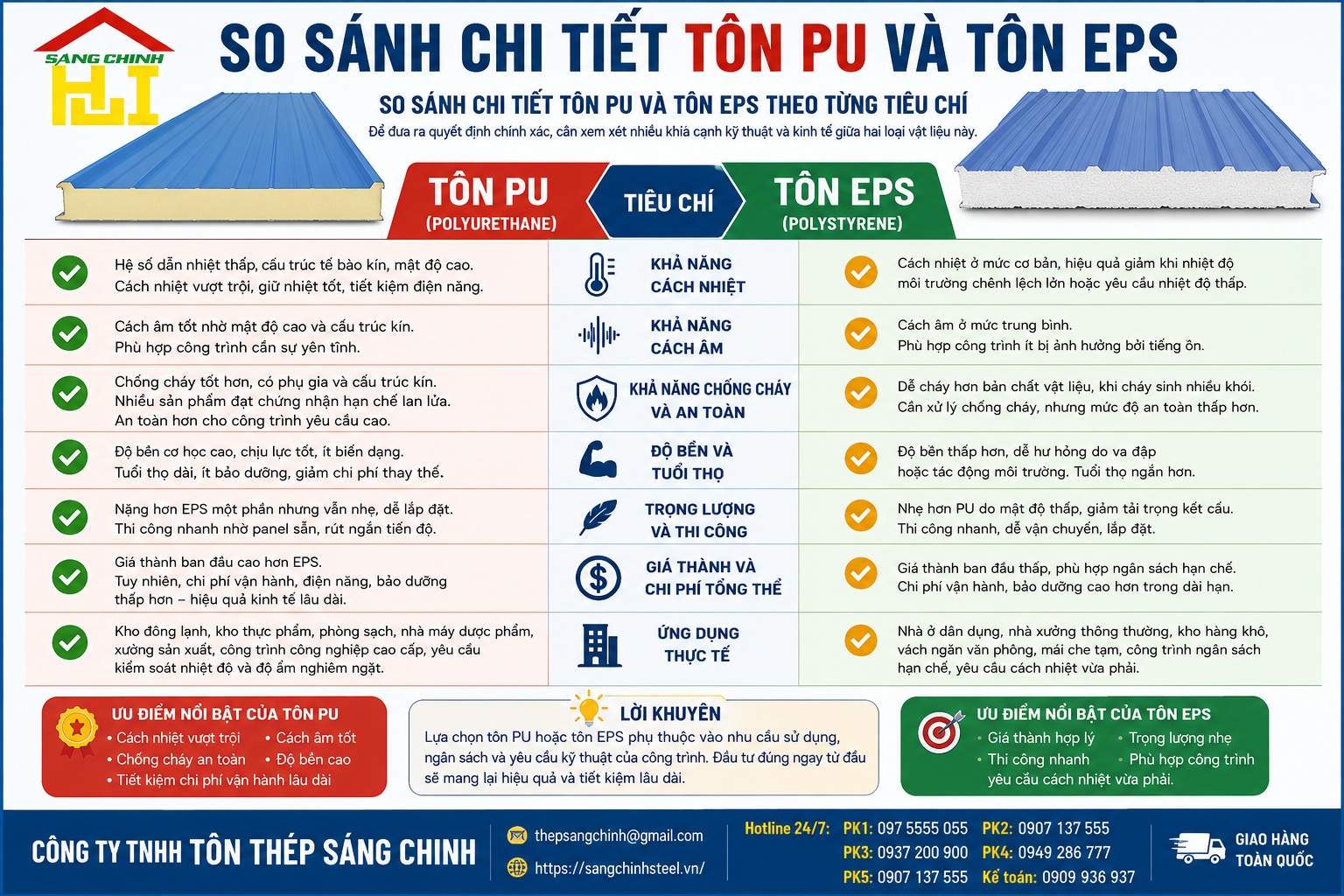 So sánh tôn PU và EPS