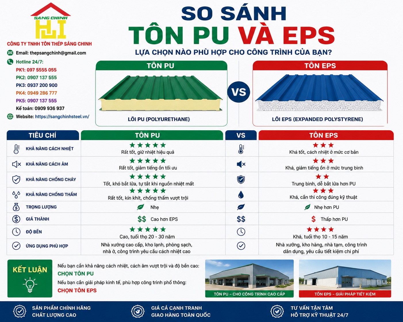 So sánh tôn PU và EPS