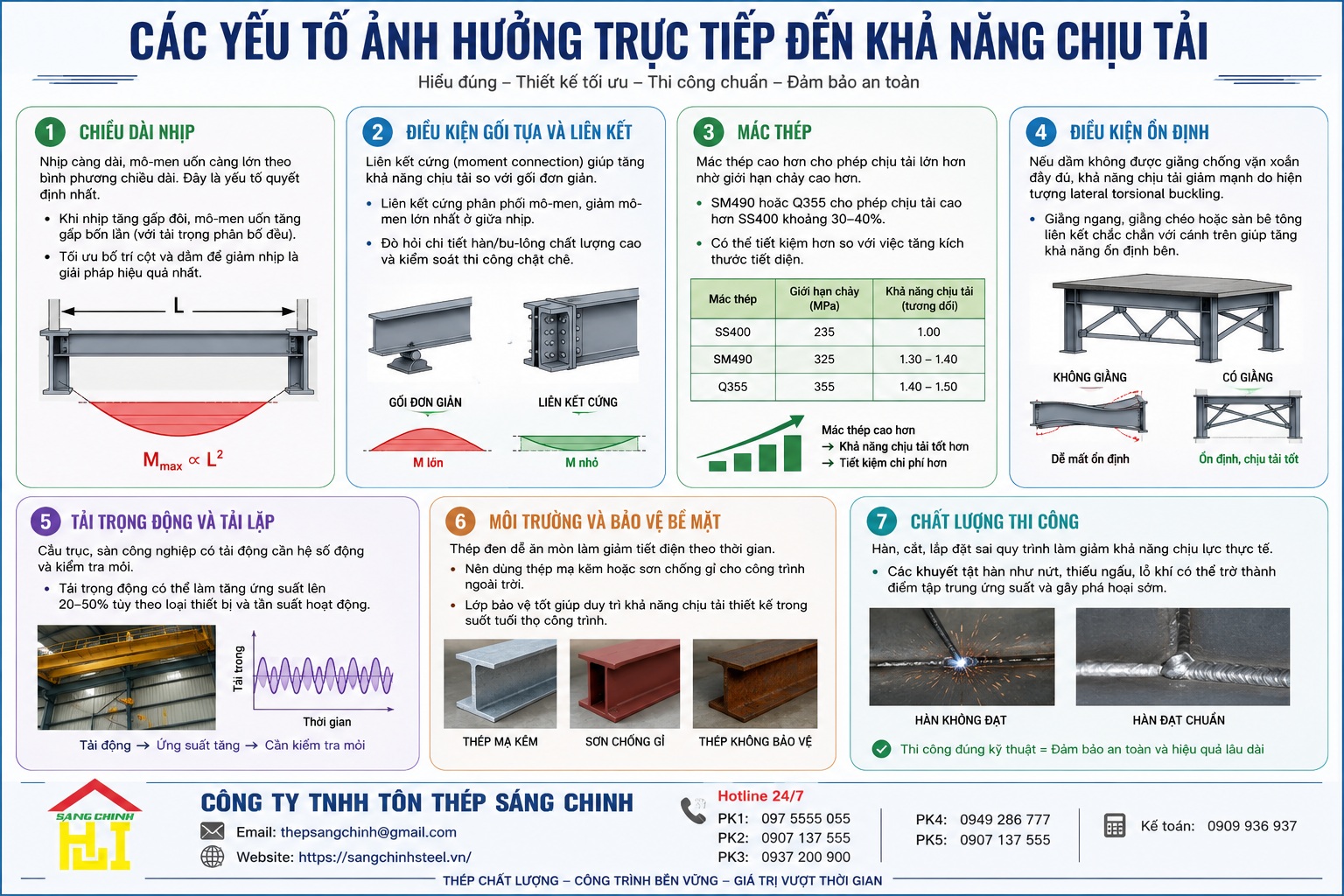 Thép I200 chịu tải bao nhiêu