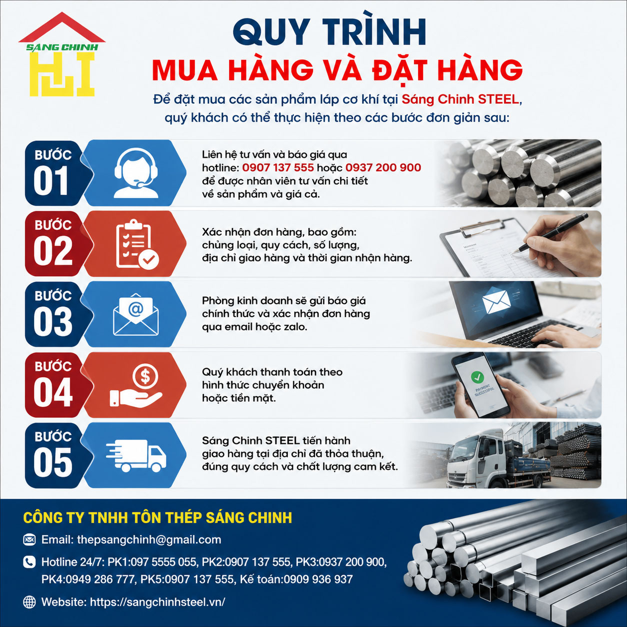 Quy trình mua hàng và đặt hàng