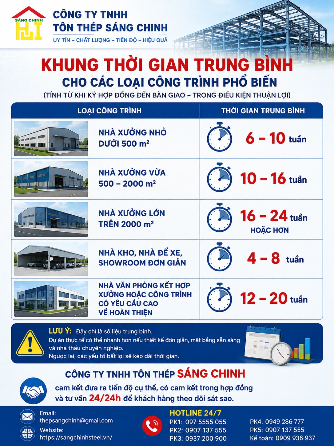 Thời gian thi công nhà thép tiền chế mất bao lâu?