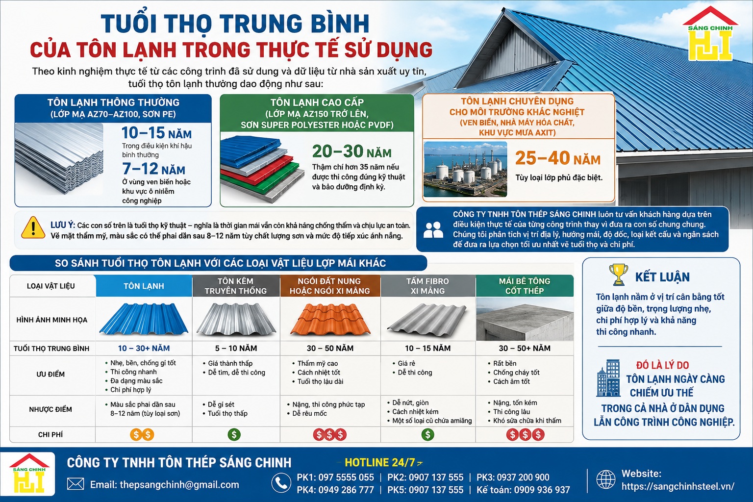 Tuổi thọ tôn lạnh