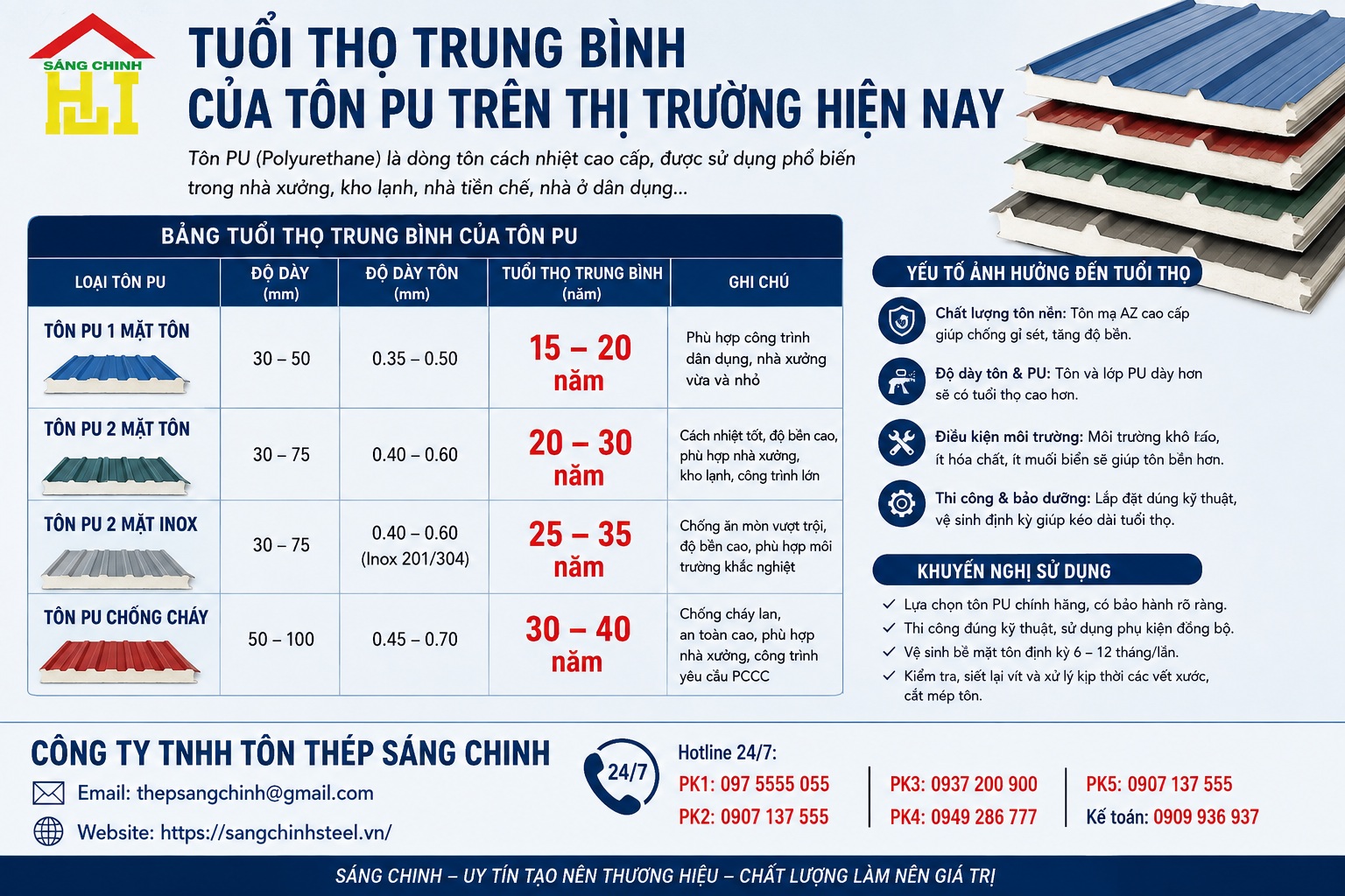 Tuổi thọ tôn PU