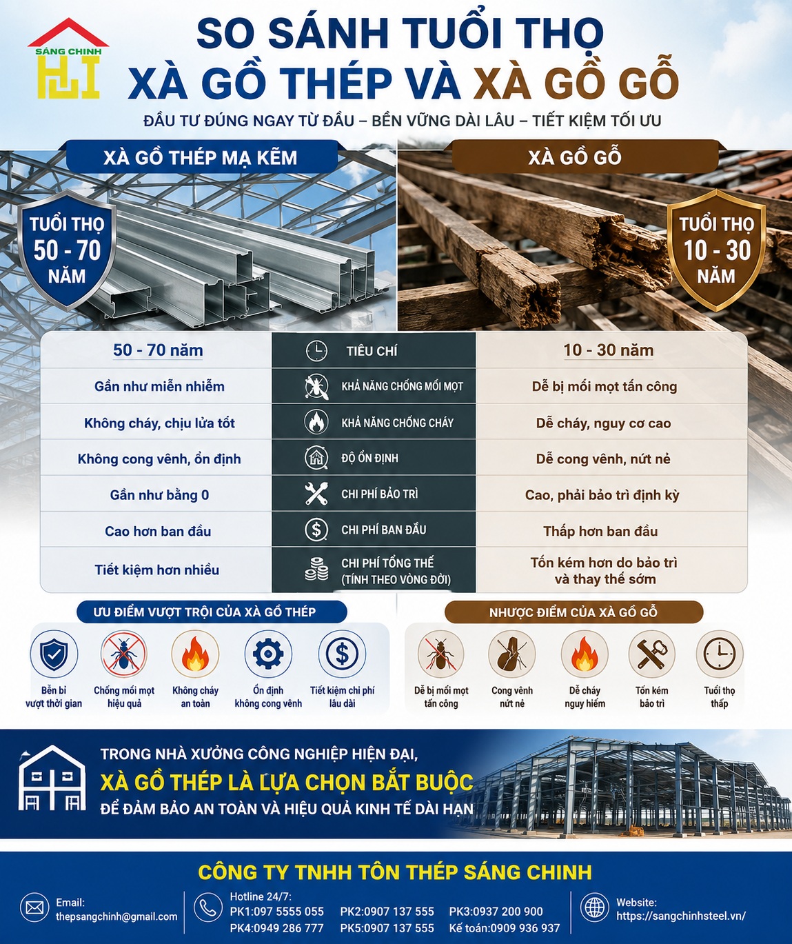 Tuổi thọ xà gồ