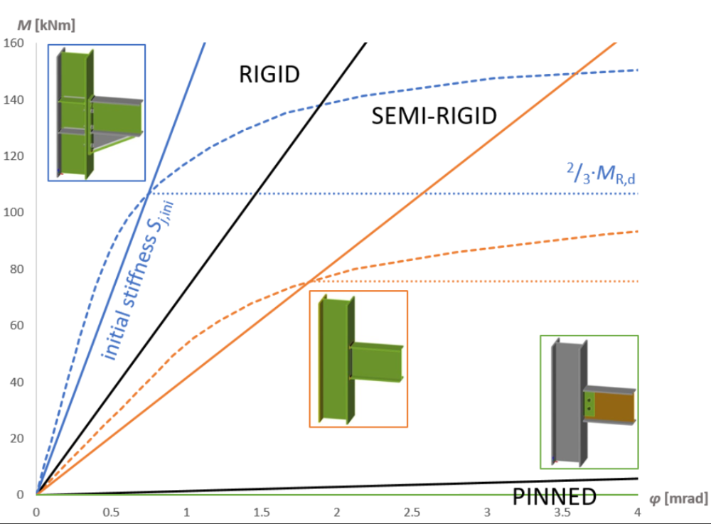 So sánh liên kết khớp và liên kết cứng trong kết cấu thép