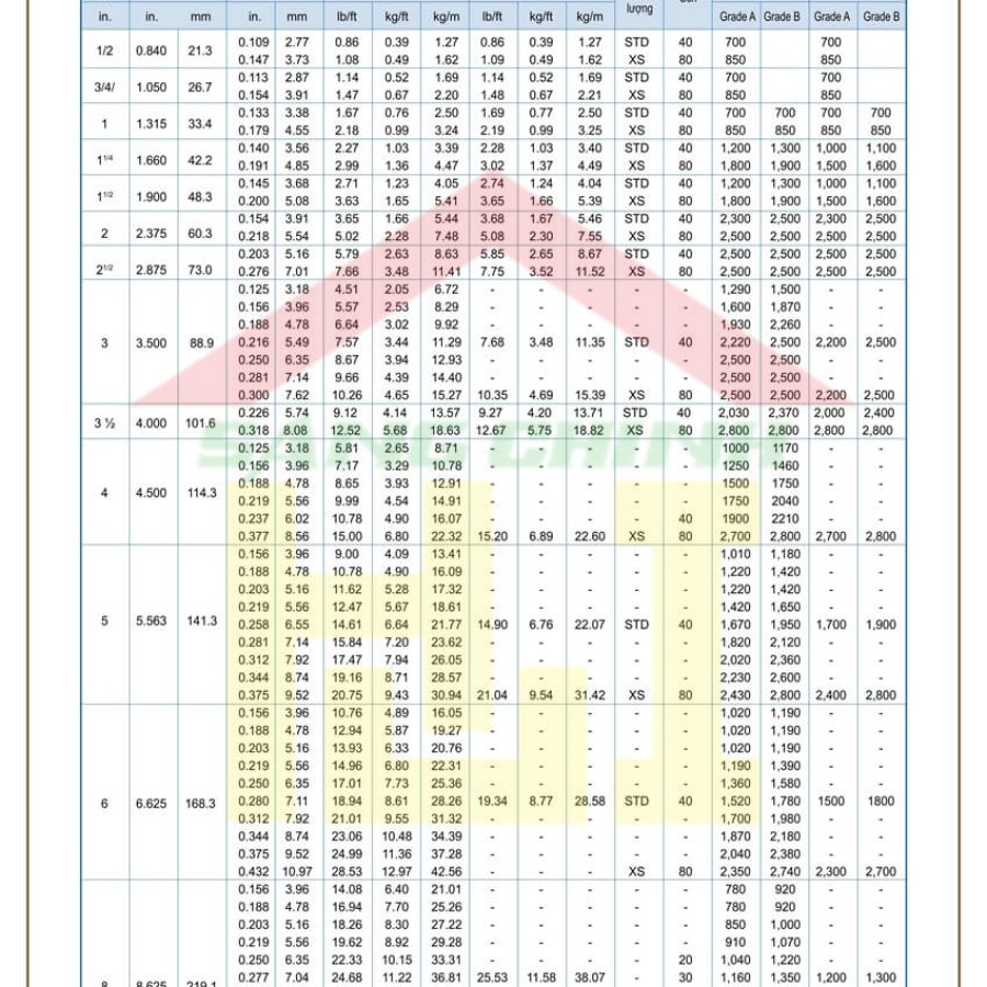 Bảng tra Barem Ống thép SeAH
