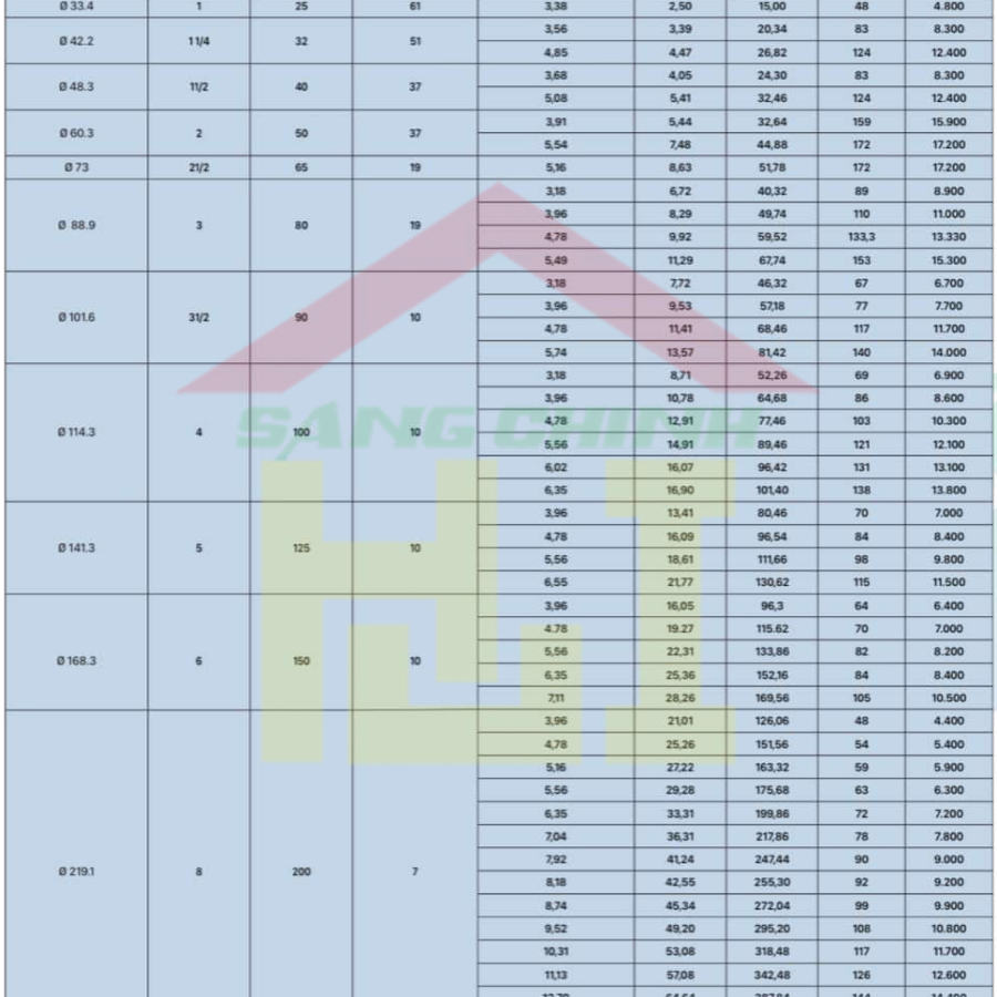 Bảng tra Barem thép Minh Ngọc